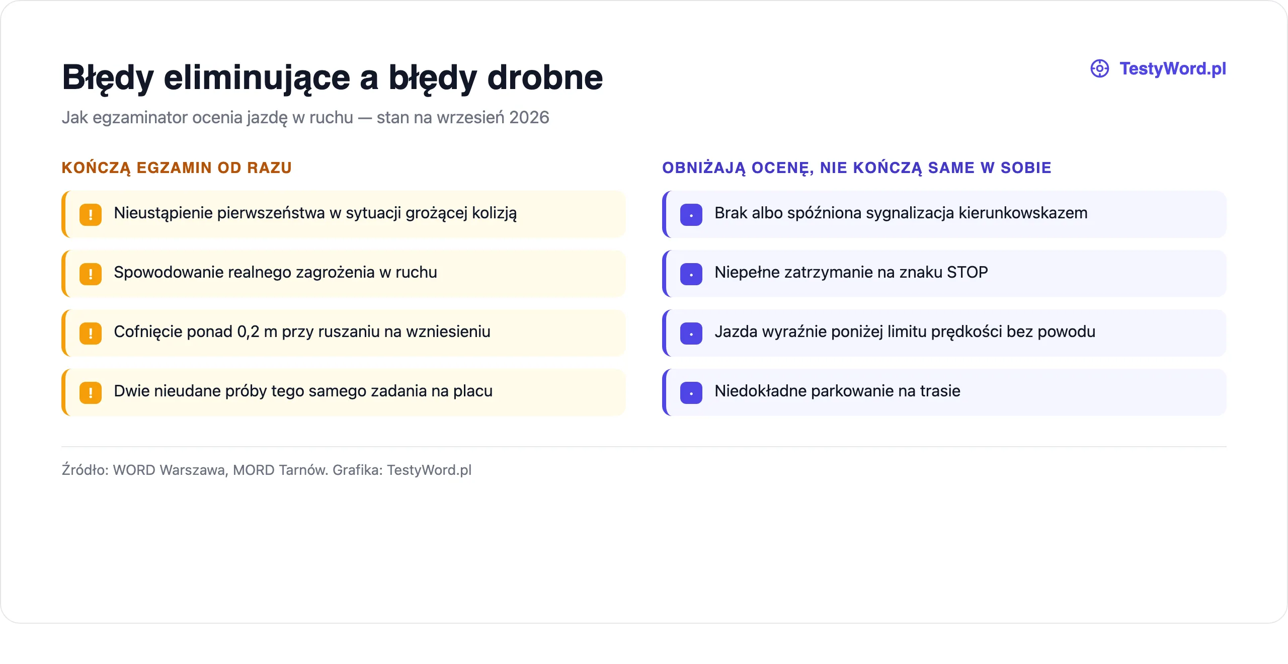 Błędy eliminujące (kończą egzamin od razu) a błędy drobne (obniżają ocenę, nie kończą same w sobie) na egzaminie praktycznym kat. B