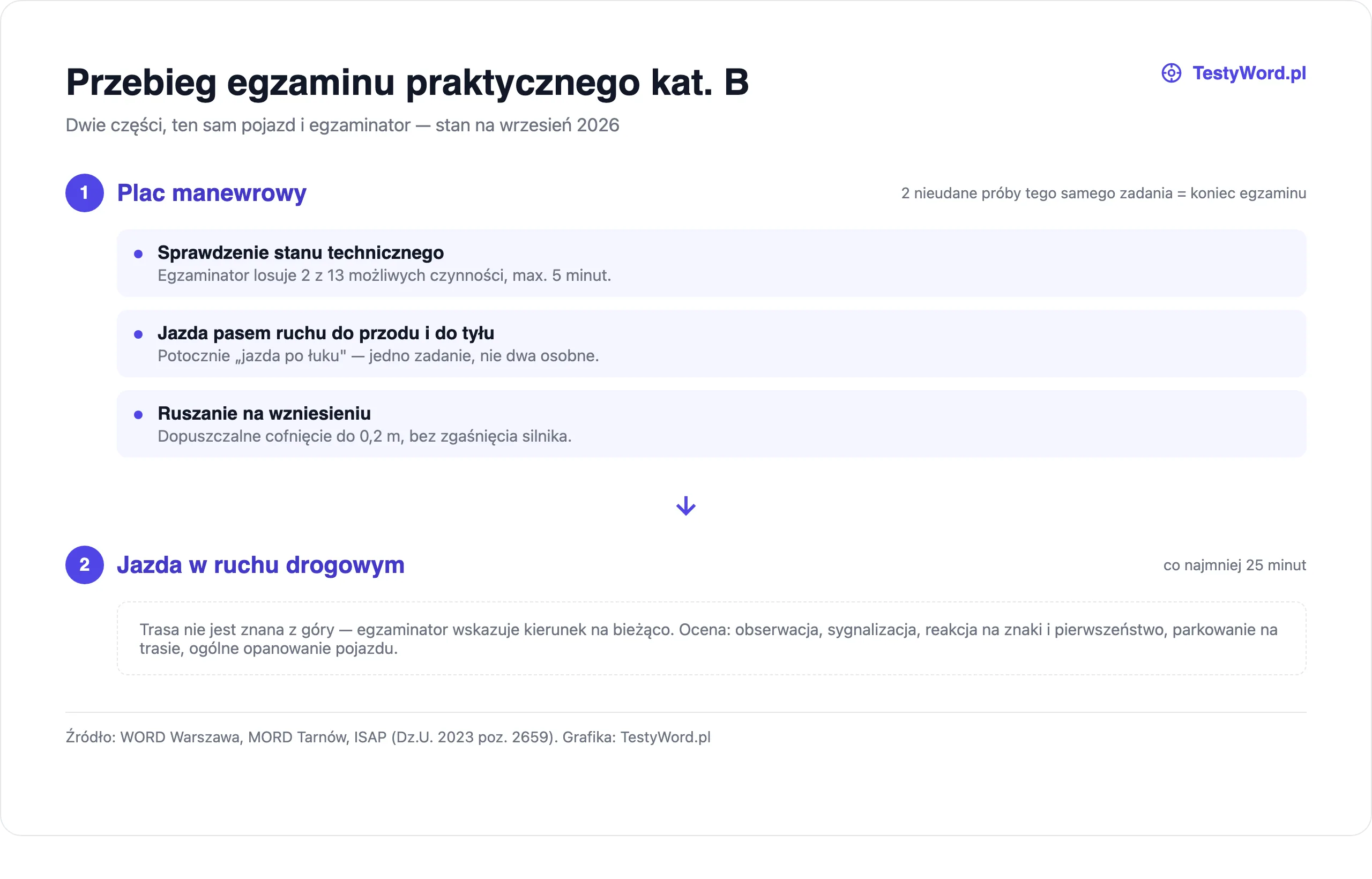 Przebieg egzaminu praktycznego kat. B: plac manewrowy (sprawdzenie techniczne, jazda pasem do przodu i tyłu, ruszanie na wzniesieniu), następnie jazda w ruchu drogowym minimum 25 minut