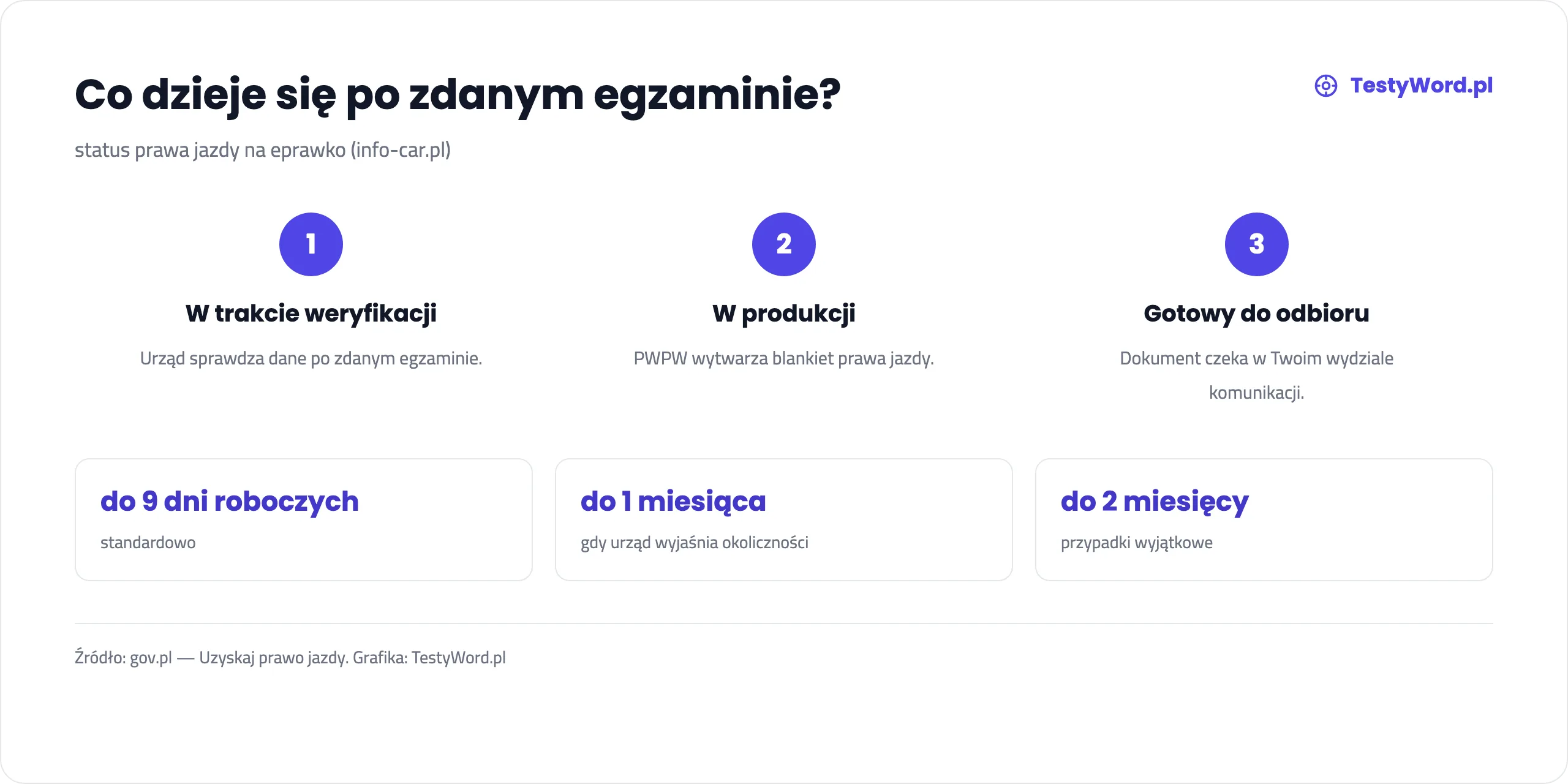 Proces po egzaminie: w trakcie weryfikacji, w produkcji, gotowy do odbioru, do 9 dni roboczych standardowo, do 1 miesiąca lub do 2 miesięcy w przypadkach wyjątkowych