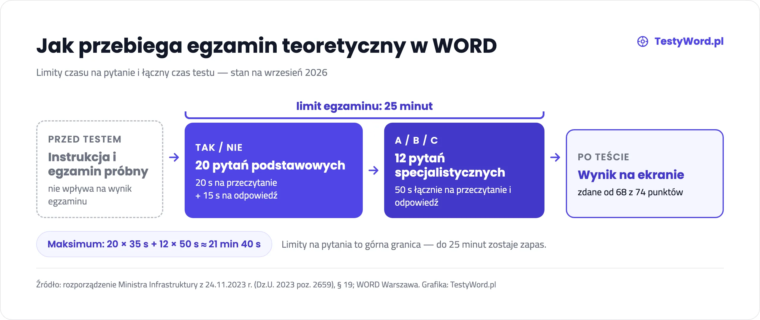 Oś czasu egzaminu teoretycznego: instrukcja i egzamin próbny, 20 pytań TAK/NIE, 12 pytań A/B/C i wynik na ekranie, w limicie 25 minut.