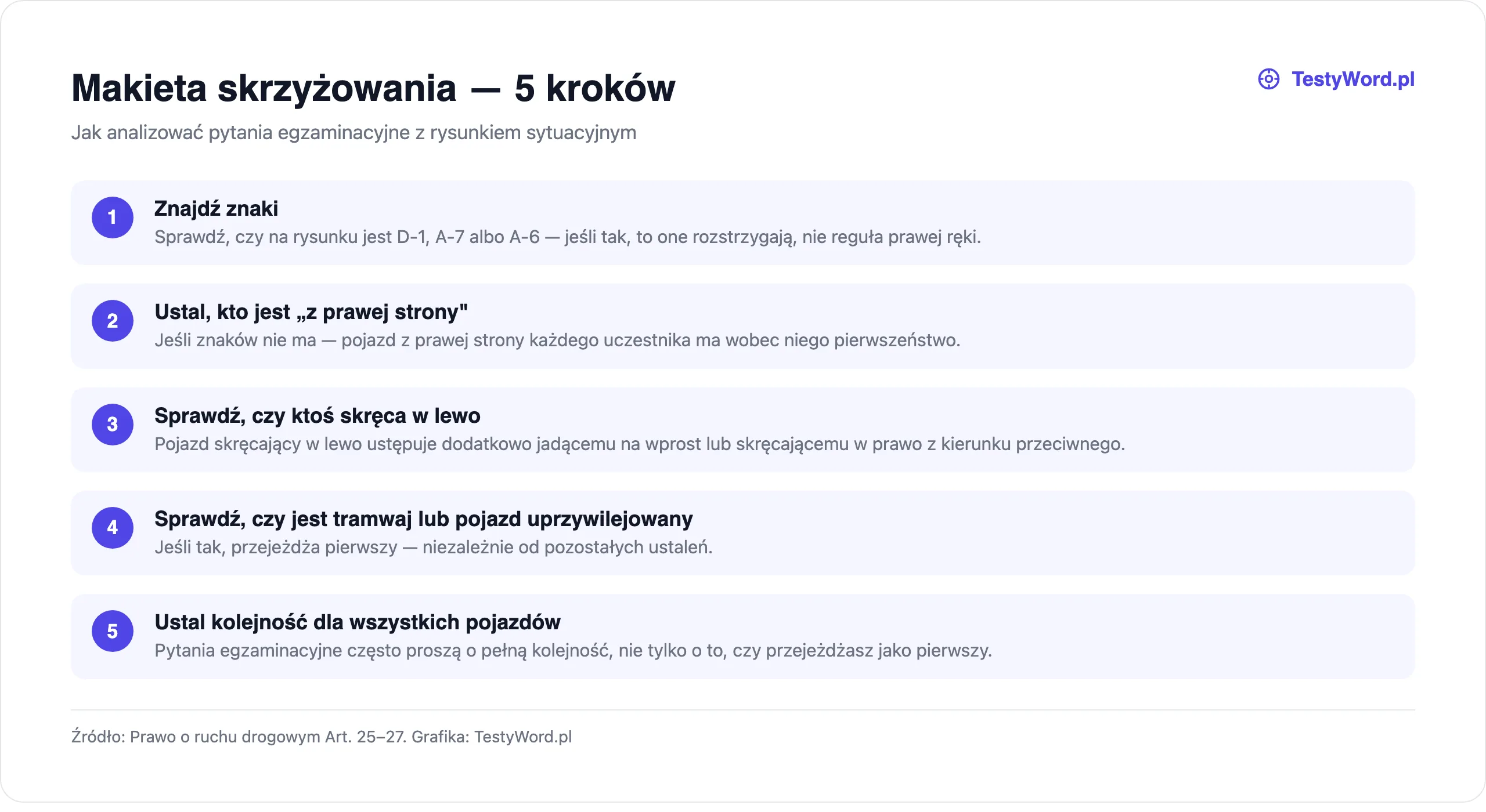 5 kroków analizy makiety skrzyżowania: znajdź znaki, ustal kto jest z prawej strony, sprawdź skręt w lewo, sprawdź tramwaj lub pojazd uprzywilejowany, ustal kolejność dla wszystkich pojazdów