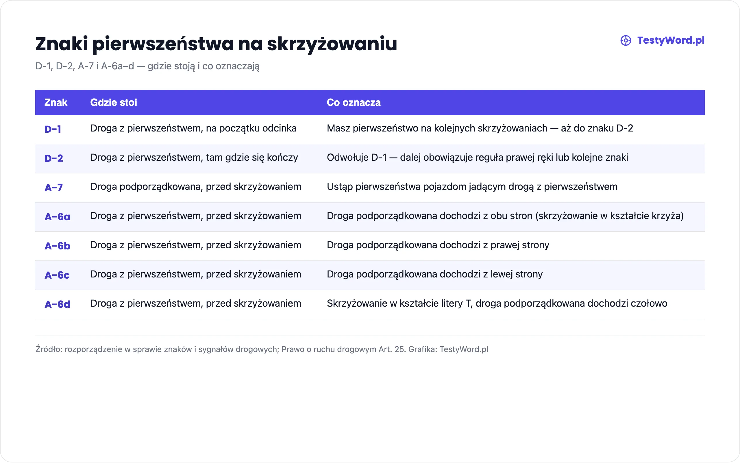 Tabela znaków pierwszeństwa: D-1 droga z pierwszeństwem, D-2 koniec drogi z pierwszeństwem, A-7 ustąp pierwszeństwa, A-6a–d skrzyżowanie z drogą podporządkowaną, gdzie stoją i co oznaczają